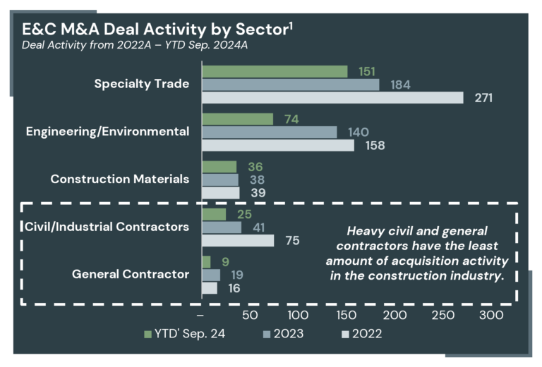 engineering and construction M&A deal activity by sector