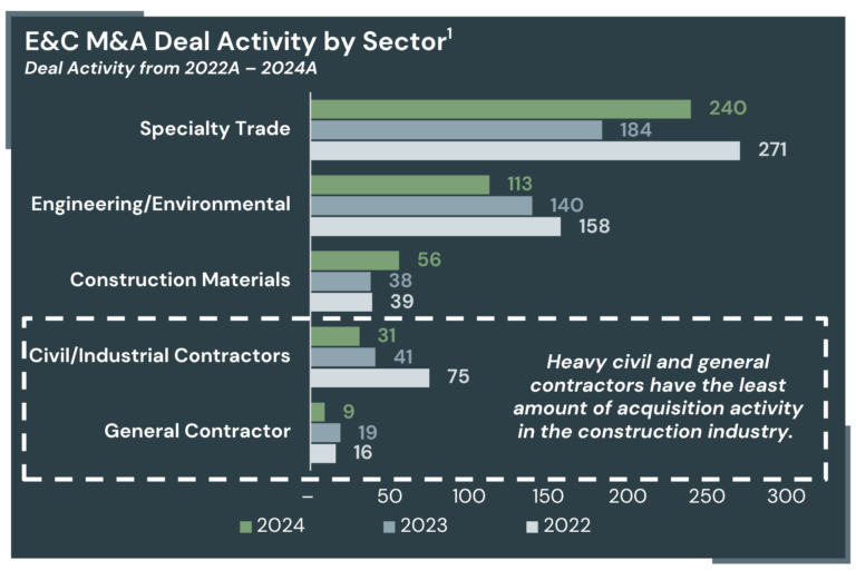 E&C M&A Deal Activity by Sector