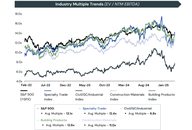 industry multiple trends